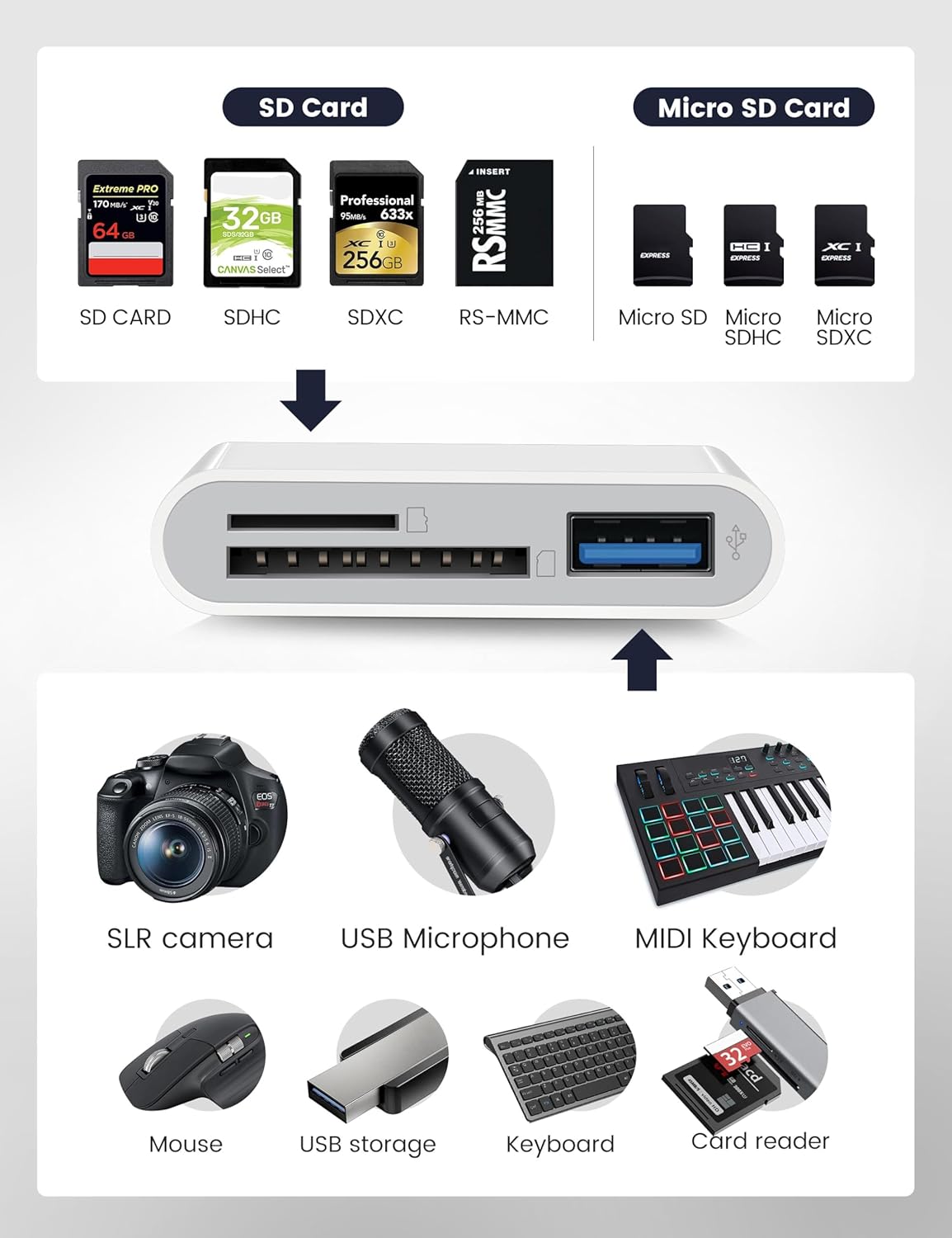 MujuDoler USB C SD Card Reader for iPhone 15 16 iPad Mac 3 in 1 USB-C Memory Trail Camera Card Adapter with Dual Slots & USB Port for Mac MacBook Pro/Air/Mini Android Laptop More USBC Typec Devices