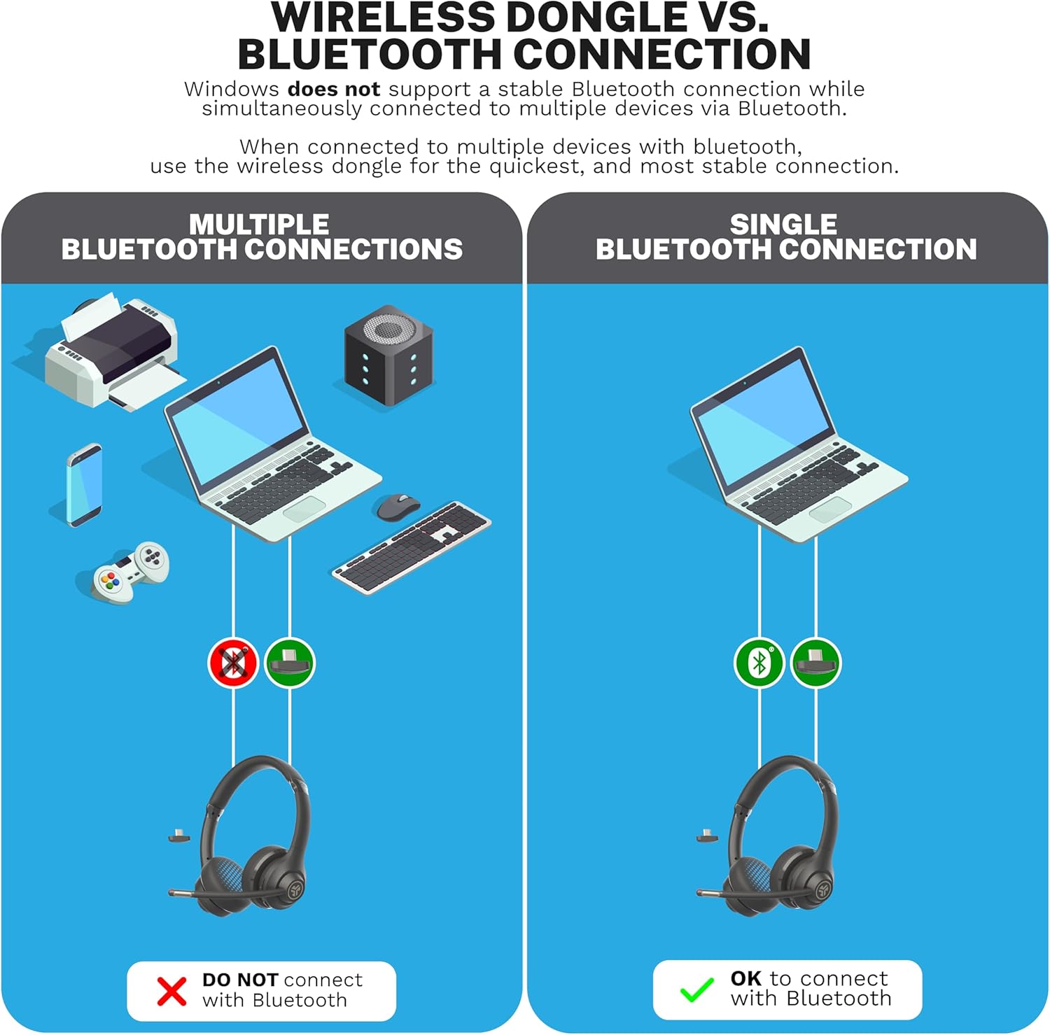 JLab Go Work Gen 2 Wireless Headsets with Microphone - 55+ Playtime PC Bluetooth Headset and Multipoint Connect to Laptop Computer and Mobile - Wired or Wireless (Bluetooth or USB Dongle) Headphones
